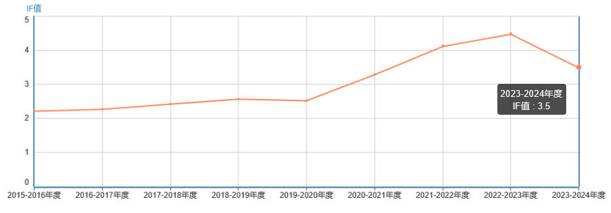 影響因子
