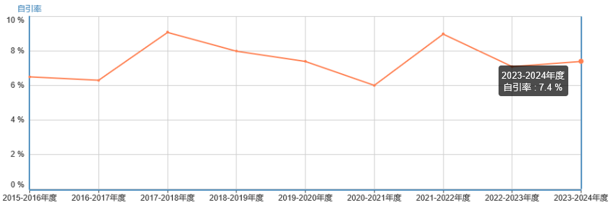 自引率