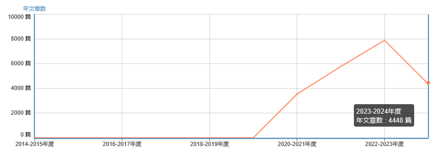 年文章數
