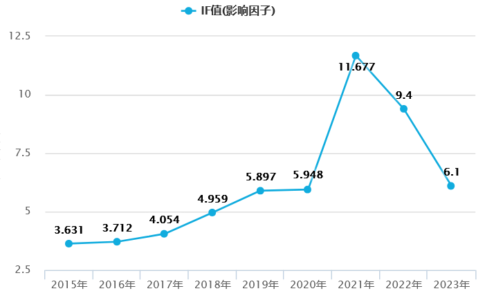 影響因子