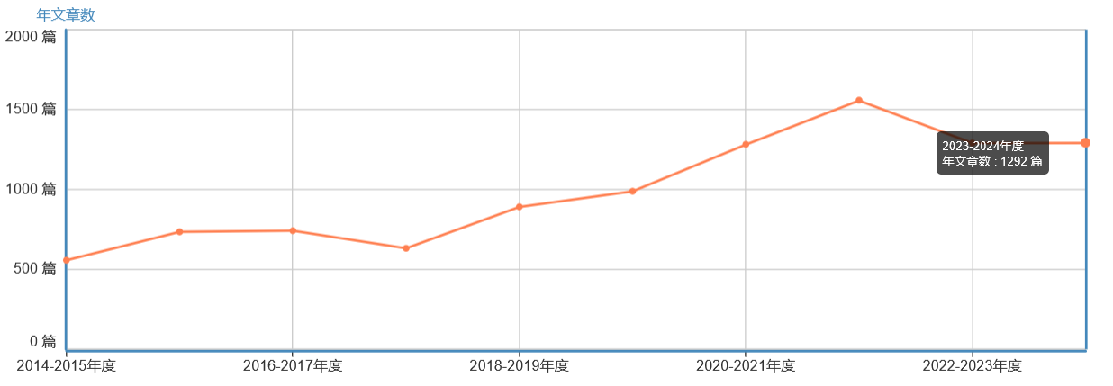 年發(fā)文量