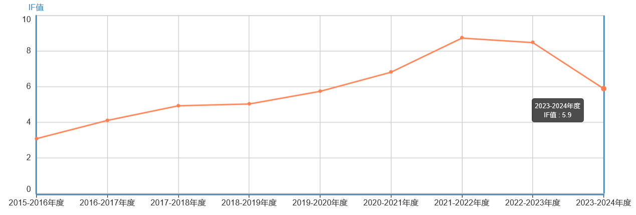 影響因子
