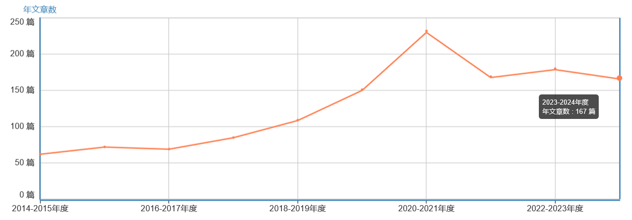 年文章數