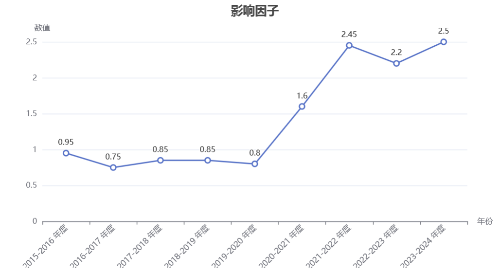影響因子