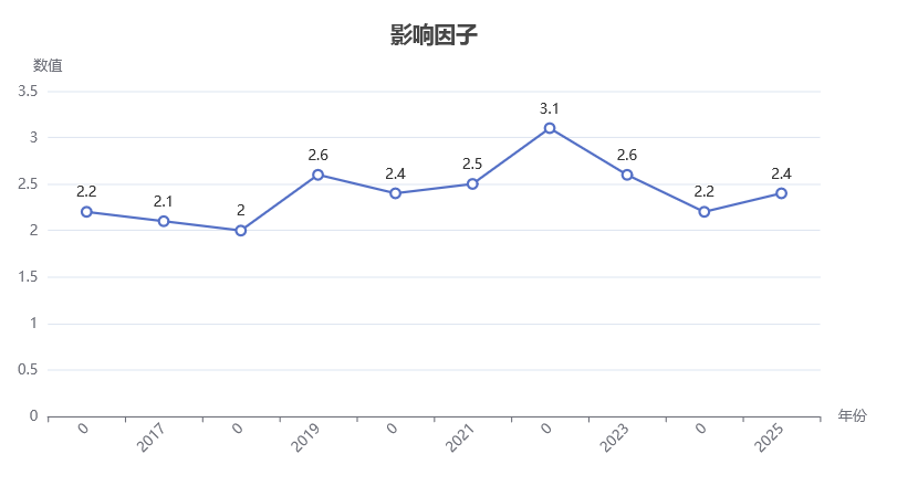 International Journal of Clinical Practice影響因子