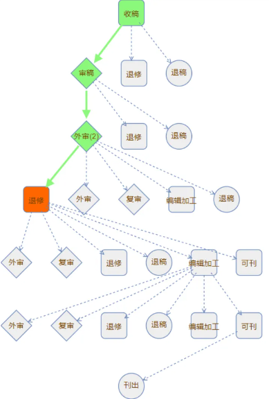 核心期刊論文投稿流程