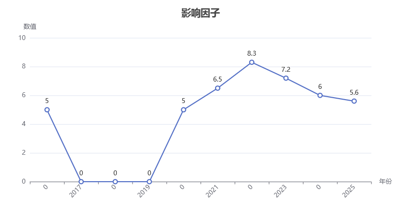 Breast Cancer Research影響因子