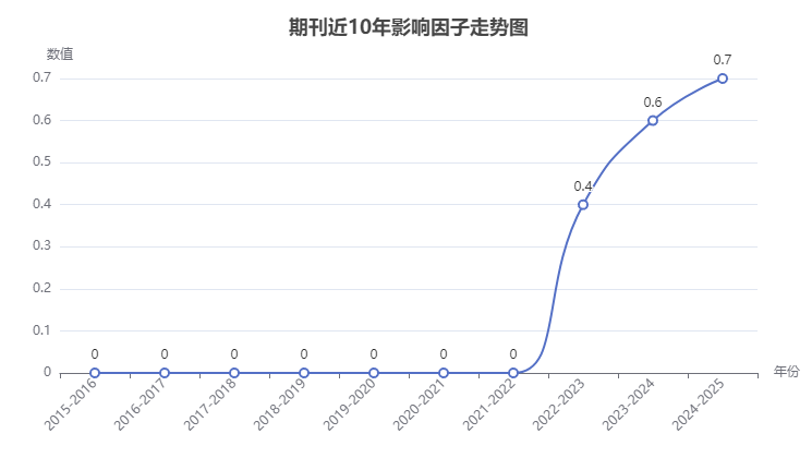 Pertanika Journal of Social Science and Humanities期刊影響因子走勢圖