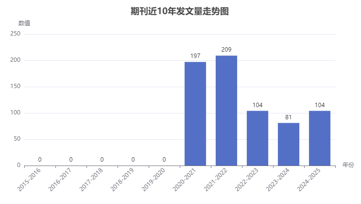 Pertanika Journal of Social Science and Humanities期刊年發文量走勢圖