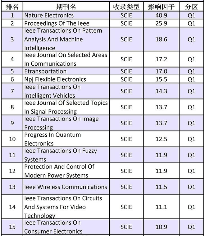 電力領(lǐng)域sci期刊匯總