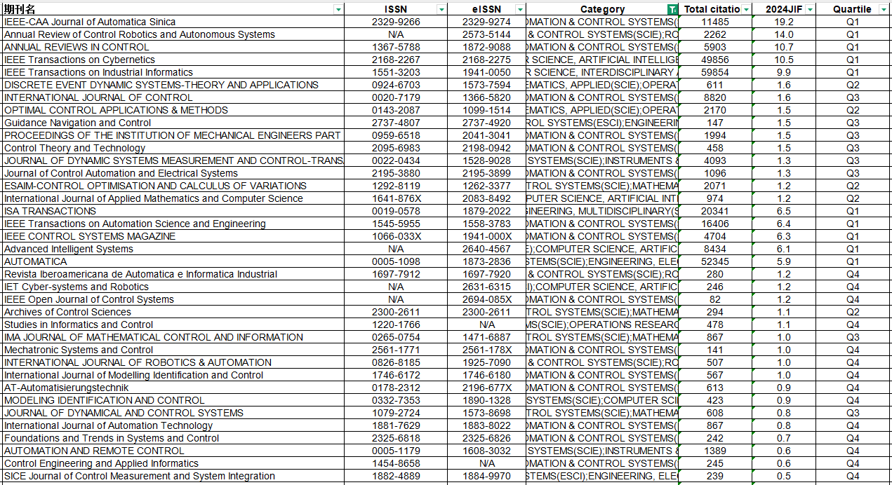 自動化與控制系統sci期刊