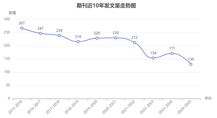 Monthly Weather Review期刊發文量走勢圖
