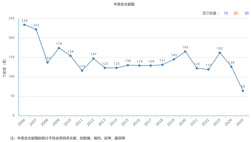 橋梁建設(shè)期刊年度發(fā)文量