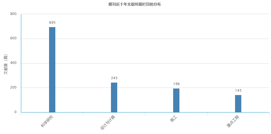 橋梁建設(shè)期刊欄目