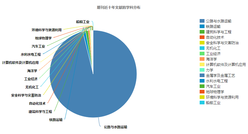 橋梁建設(shè)期刊學(xué)科分布