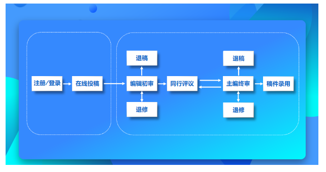 中國光學中英文期刊稿件審稿流程