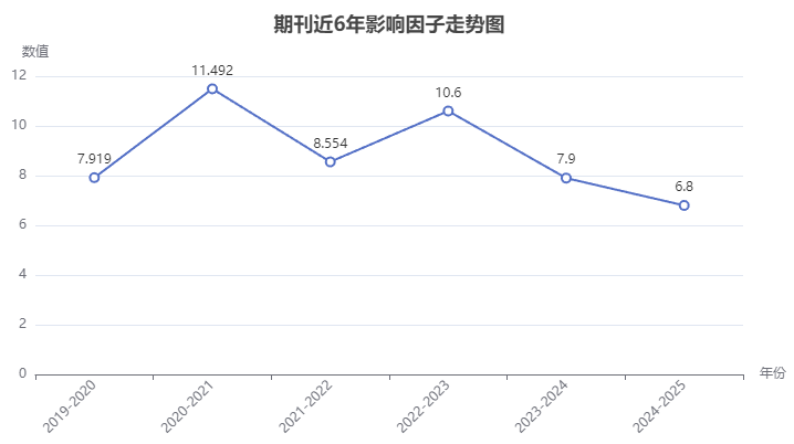 Clinical and Translational Medicine期刊近6年影響因子走勢圖