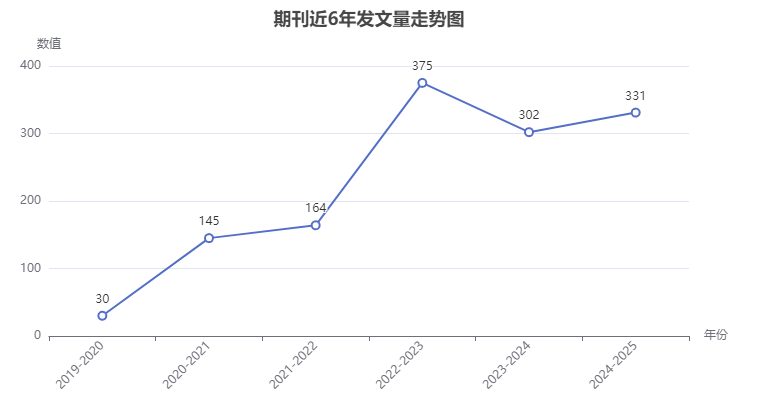 Clinical and Translational Medicine期刊近6年發文量