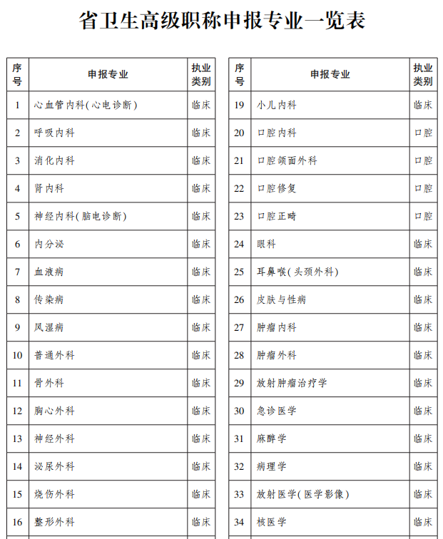 衛生高級職稱申報專業一覽表