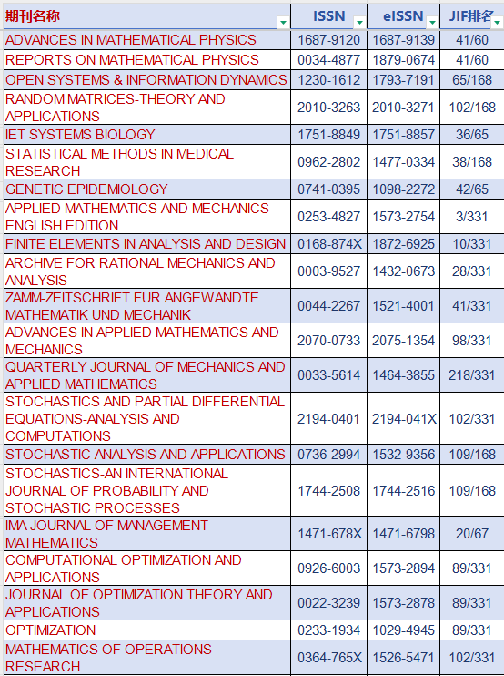 國際數學領域SCI刊物35本