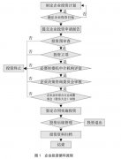 基于優化企業投資循環內部控制機制路徑探討