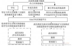 基于區塊鏈的高校聯盟學分管理系統研究